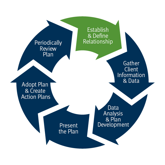 Our process wheel: Establish and define relationship, Gather client information and data, Data Analysis and plan development, Present the plan, Adopt plan and create action plans, Periodically Review Plan