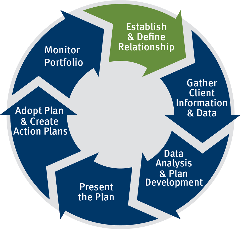 Establish and define relationship Gather client information and data Data Analysis and Plan Development Present the Plan Adopt Plan and Create Action Plans Monitor the plan